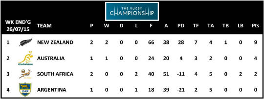 TRC 2015 Table Week 2
